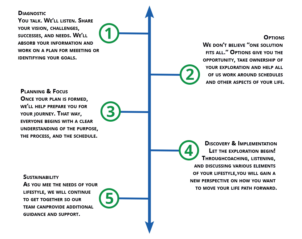 Our Process